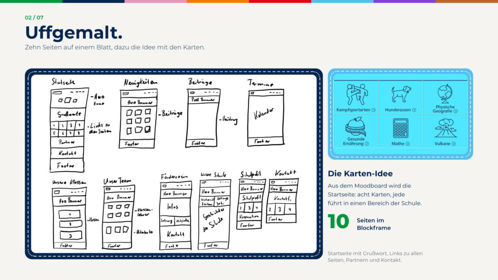 Schritt 2, Uffgemalt: Blockframe mit zehn Seiten und das Karten-Moodboard